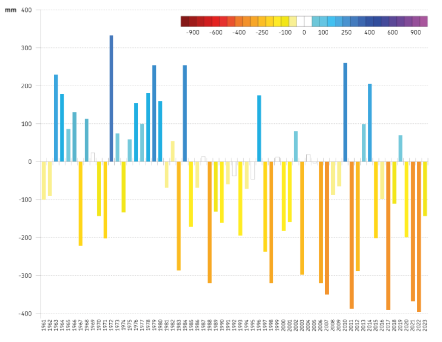 Bilancio Idro-Climatico, andamento del valore cumulato medio (aprile-settembre), dal 2001 al 2023