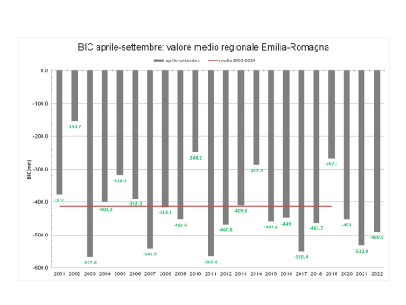 Figura 1: Bilancio Idro-Climatico, andamento del valore cumulato medio (aprile-settembre), dal 2001 al 2022