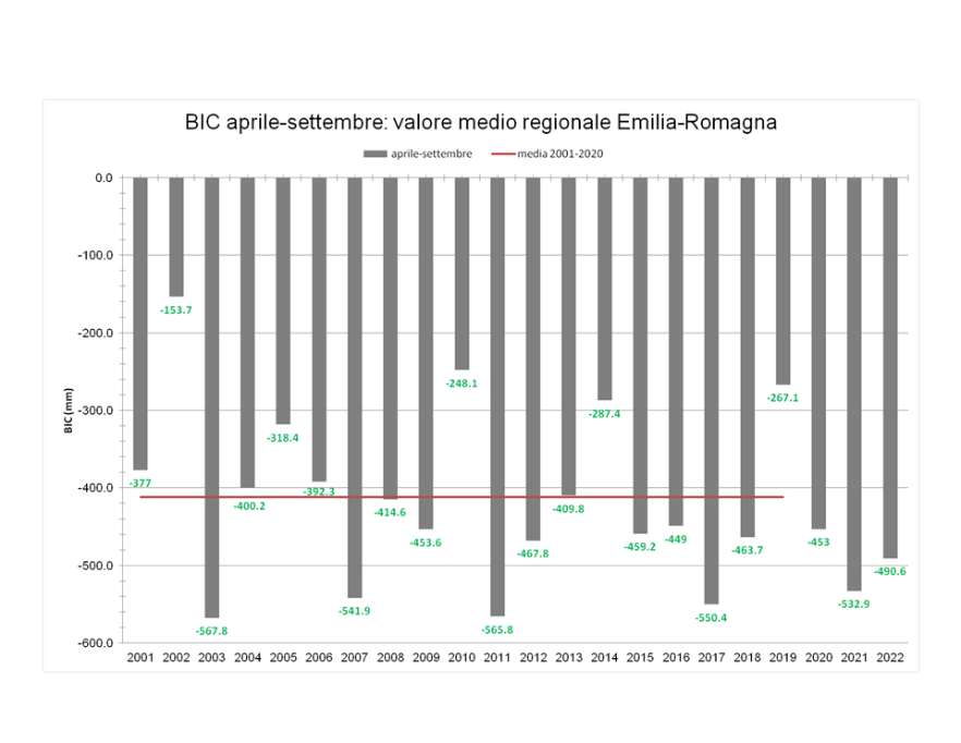 Bilancio Idro-Climatico, andamento del valore cumulato medio (aprile-settembre), dal 2001 al 2022