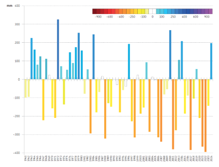 Figura 1: Bilancio Idro-Climatico, andamento temporale del valore cumulato medio annuo (1961-2024)
