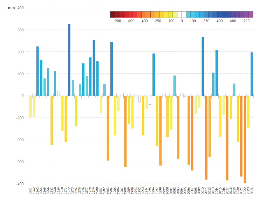 Bilancio Idro-Climatico, andamento temporale del valore cumulato medio annuo (1961-2024)