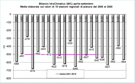 Figura 1: Bilancio Idro-Climatico, andamento del valore cumulato medio (aprile-settembre), dal 2000 al 2020