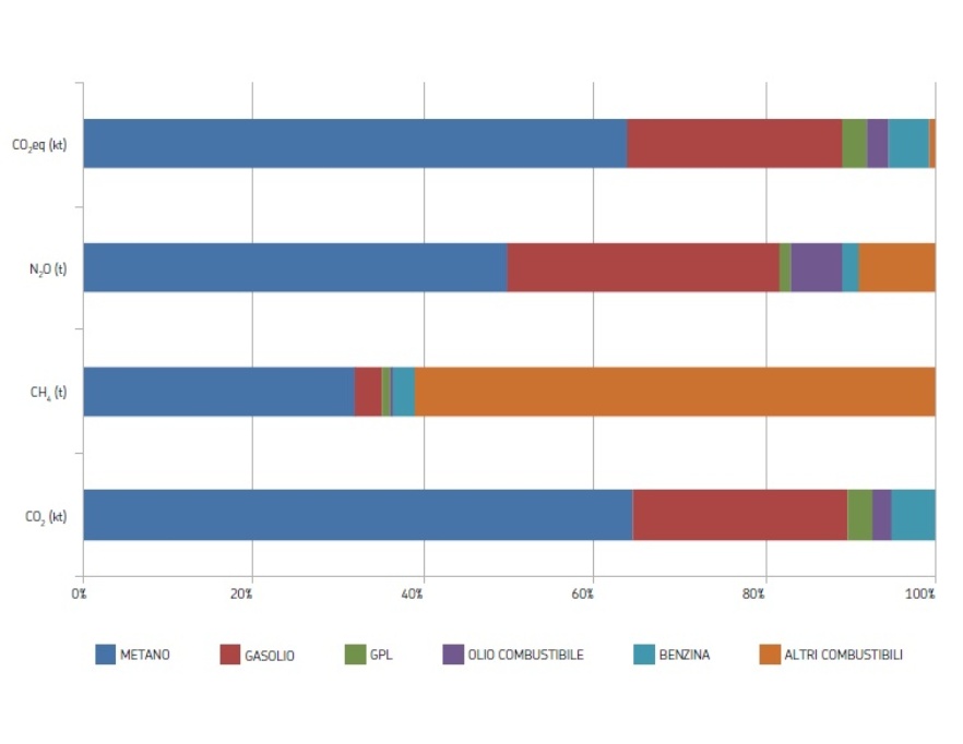 Ripartizione percentuale dei contributi alle emissioni GHG in Emilia-Romagna (Bilancio GHG 2020), per settore IPCC