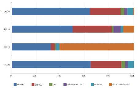 Figura 2: Ripartizione percentuale dei contributi alle emissioni GHG in Emilia-Romagna (Bilancio GHG 2020), per vettore energetico 