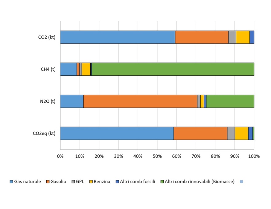 Ripartizione percentuale dei contributi alle emissioni GHG in Emilia-Romagna (Bilancio GHG 2023), per vettore energetico 