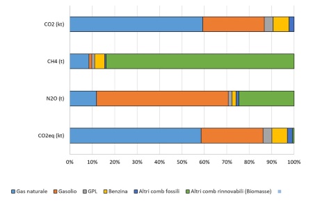 Figura 2: Ripartizione percentuale dei contributi alle emissioni GHG in Emilia-Romagna (Bilancio GHG 2023), per vettore energetico 