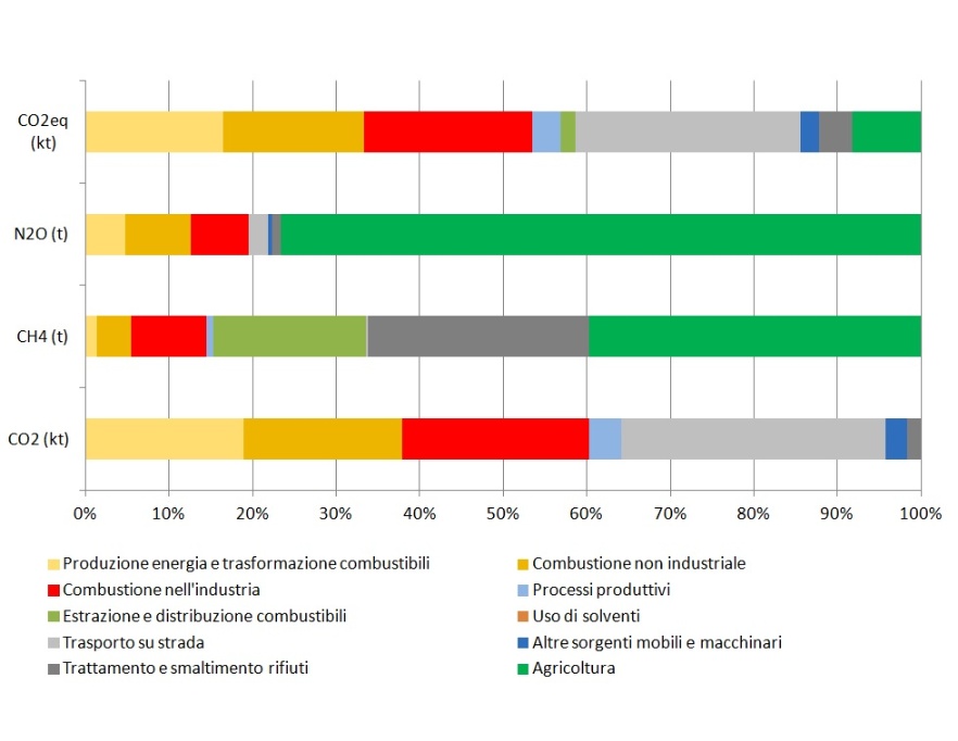 Distribuzione percentuale emissioni (senza assorbimenti) gas serra, espresse in termini di CO2 eq, per macrosettore SNAP (2018)