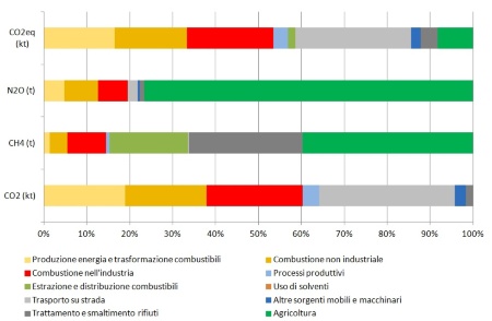 Figura 2:  Ripartizione percentuale delle emissioni dei principali gas climalteranti di origine antropogenica, in Emilia-Romagna (Bilancio GHG 2018), per macrosettore SNAP( Selected Nomenclature for Air Pollution)