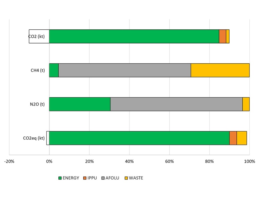Ripartizione percentuale dei contributi alle emissioni GHG in Emilia-Romagna (Bilancio GHG 2023), per settore IPCC