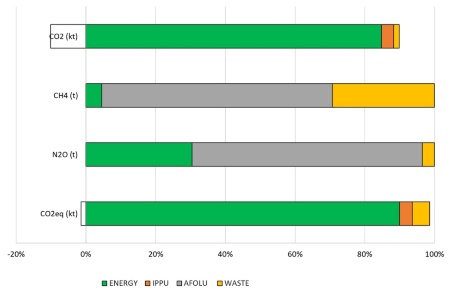 Figura 1: Ripartizione percentuale dei contributi alle emissioni GHG in Emilia-Romagna (Bilancio GHG 2023), per settore IPCC