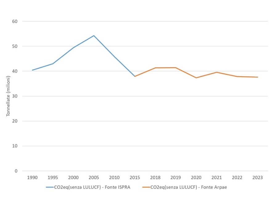 Trend emissioni CO2eq in Emilia-Romagna (1990-2023)