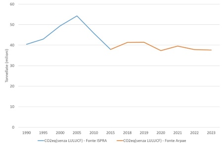 Figura 3: Trend emissioni CO2eq in Emilia-Romagna (1990-2023)