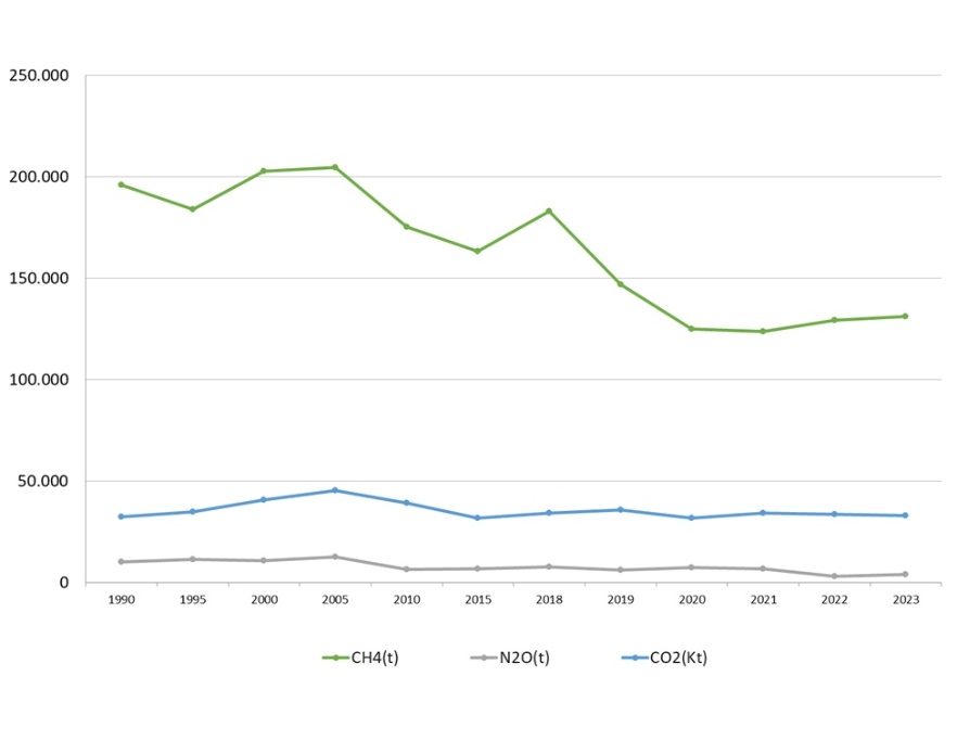 Trend emissioni GHG in Emilia-Romagna (ISPRA 1990-2017-ARPAE 2018-2023)