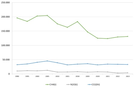 Figura 4: Trend emissioni GHG in Emilia-Romagna (ISPRA 1990-2017-ARPAE 2018-2023)
