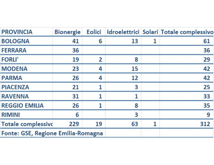 Impianti di produzione elettrica qualificati a fonti rinnovabili (IAFR) in Emilia-Romagna (2012)