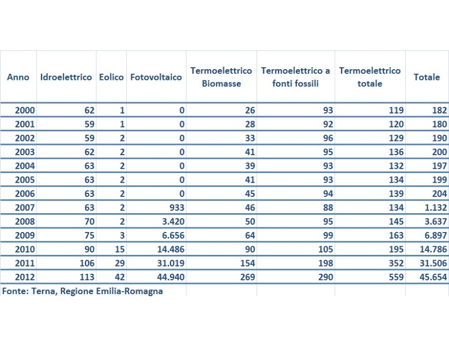 Numero impianti di generazione elettrica in Emilia-Romagna (2000-2012)