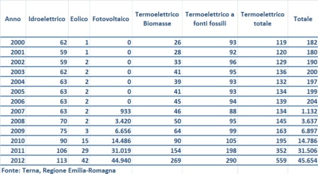 Tabella 1: Numero impianti di generazione elettrica in Emilia-Romagna (2000-2012)