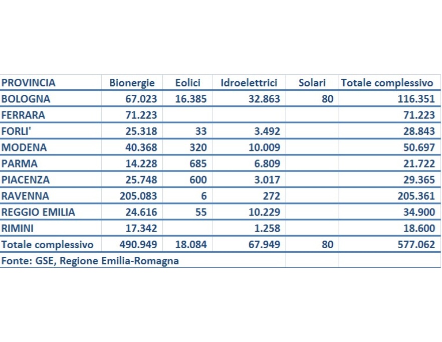 Potenza impianti di produzione elettrica qualificati a fonti rinnovabili (IAFR) in Emilia-Romagna in kW (2012)