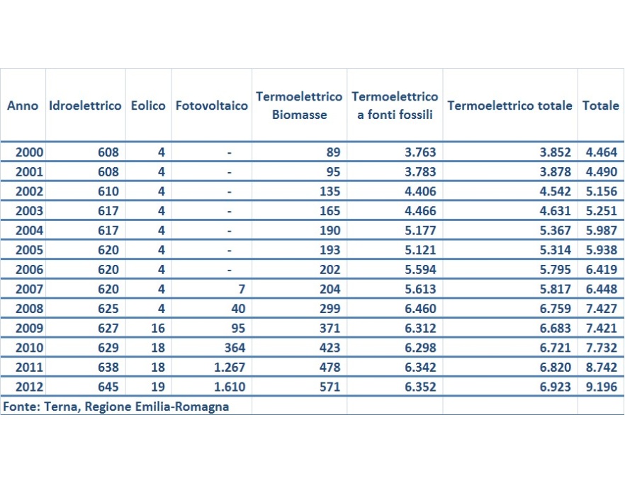 Potenza efficiente lorda degli impianti di generazione elettrica in Emilia-Romagna in MW (2000-2012)
