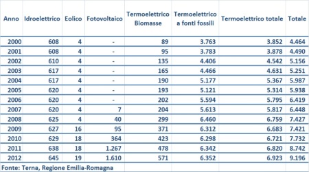 Tabella 2: Potenza efficiente lorda degli impianti di generazione elettrica in Emilia-Romagna in MW (2000-2012)