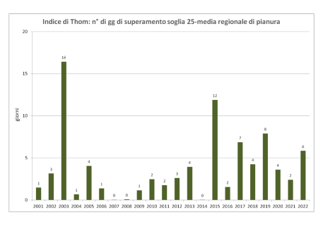 Figura 1: Indice di Thom, numero di giorni superiori alla soglia 25, dal 2001 al 2022, calcolati come media regionale del territorio regionale di pianura