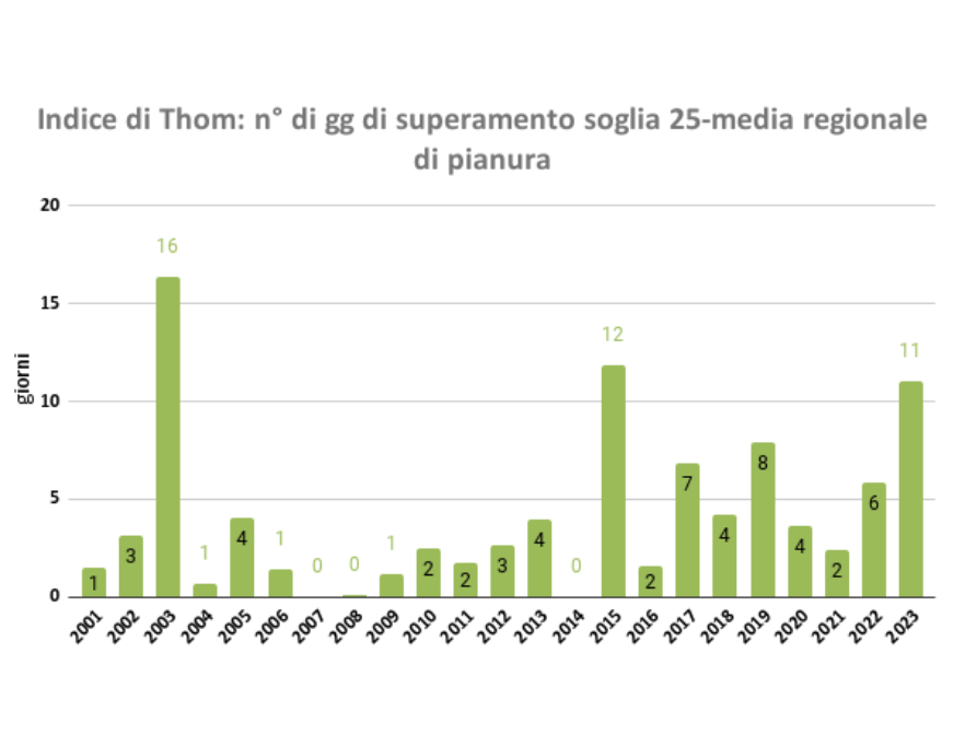 Indice di Thom, numero di giorni superiori alla soglia 25, dal 2001 al 2023, calcolati come media regionale del territorio regionale di pianura