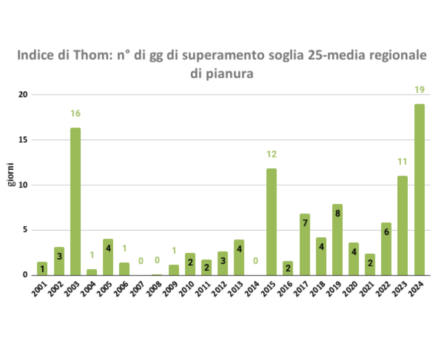 Indice di Thom, numero di giorni superiori alla soglia 25, dal 2001 al 2024, calcolati come media regionale del territorio regionale di pianura