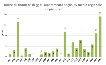 Figura 1: Indice di Thom, numero di giorni superiori alla soglia 25, dal 2001 al 2024, calcolati come media regionale del territorio regionale di pianura