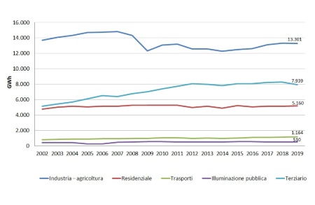 Figura 3: Andamento temporale regionale del consumo finale di energia elettrica, per settore economico (2002-2019)