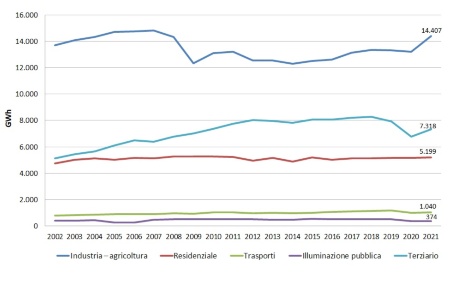Figura 3: Andamento temporale regionale del consumo finale lordo di energia elettrica, per settore economico (2002-2021)
