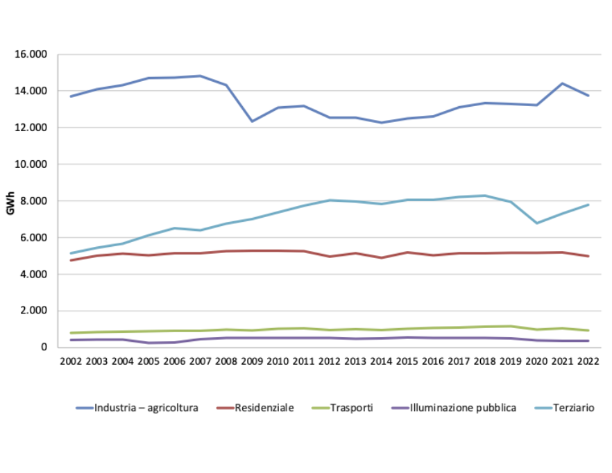 Andamento temporale regionale del consumo finale lordo di energia elettrica, per settore economico (2002-2022)