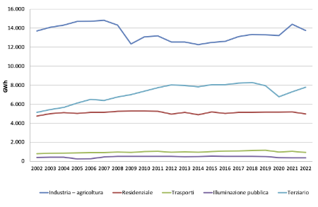 Figura 3: Andamento temporale regionale del consumo finale lordo di energia elettrica, per settore economico (2002-2022)