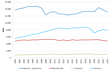 Figura 3: Andamento temporale regionale del consumo finale lordo di energia elettrica, per settore economico (2002-2023)
