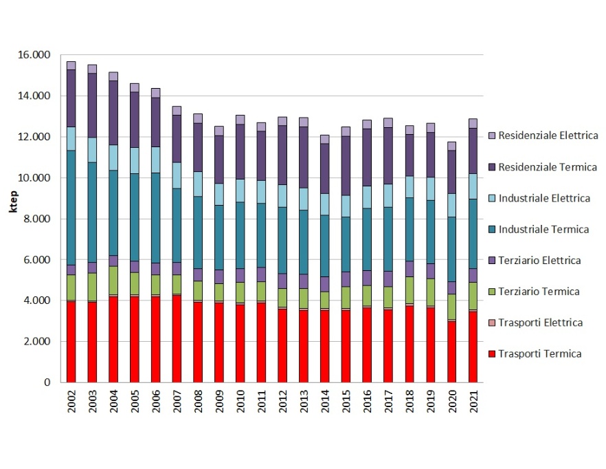 Andamento temporale regionale del consumo finale lordo di energia, suddiviso fra termica ed elettrica, per settore economico (2002-2021)