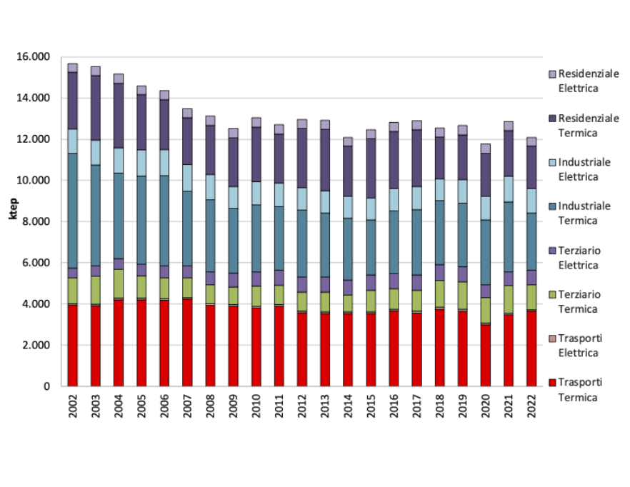 Andamento temporale regionale del consumo finale lordo di energia, suddiviso fra termica ed elettrica, per settore economico (2002-2022)