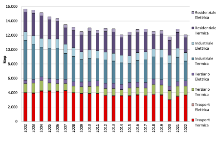 Figura 2: Andamento temporale regionale del consumo finale lordo di energia, suddiviso fra termica ed elettrica, per settore economico (2002-2022)