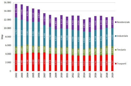 Figura 1: Andamento temporale regionale del consumo finale di energia, per settore economico (2002-2019)