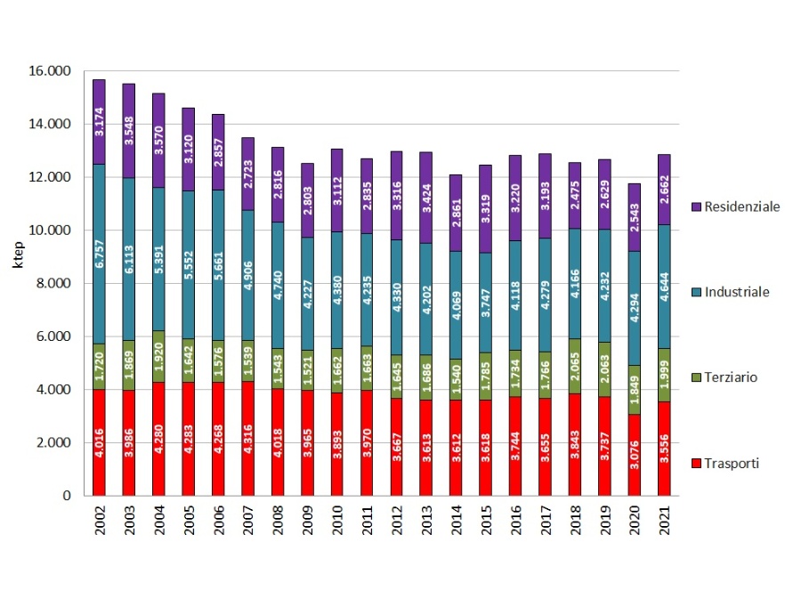 Andamento temporale regionale del consumo finale lordo di energia, per settore economico (2002-2021)