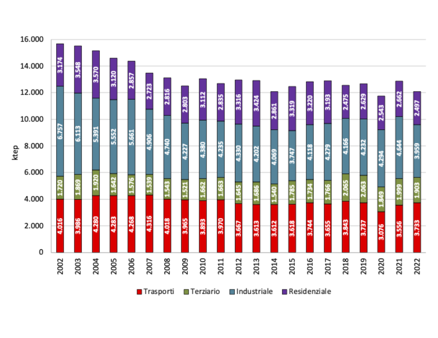 Andamento temporale regionale del consumo finale lordo di energia, per settore economico (2002-2022)