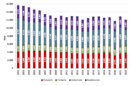 Figura 1: Andamento temporale regionale del consumo finale lordo di energia, per settore economico (2002-2022)