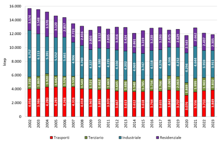 Figura 1: Andamento temporale regionale del consumo finale lordo di energia, per settore economico (2002-2023)