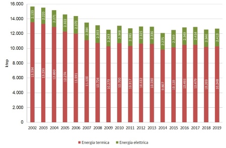 Figura 1: Andamento temporale regionale del consumo finale di energia, elettrica e termica  (2002-2019)
