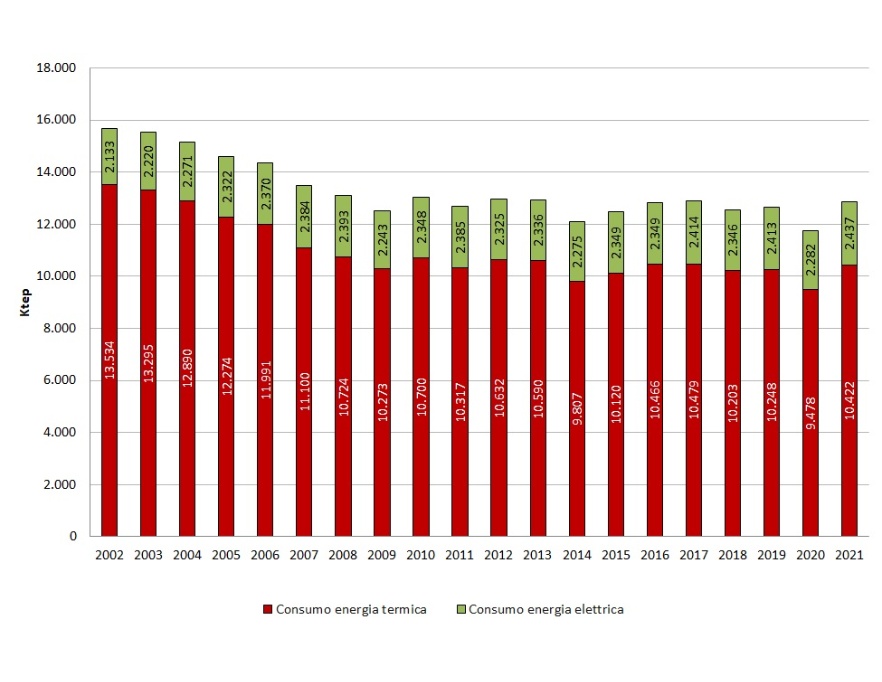 Andamento temporale regionale del consumo finale lordo di energia elettrica e termica  (2002-2021)