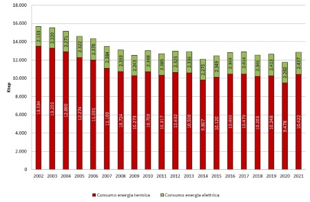Figura 2: Andamento temporale regionale del consumo finale lordo di energia elettrica e termica (2002-2021)