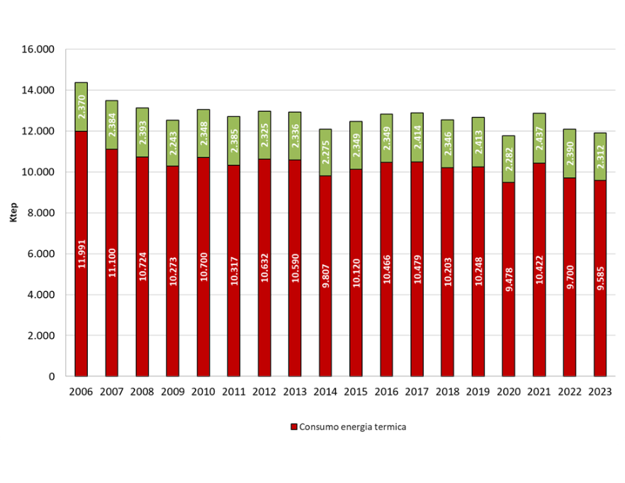 Andamento temporale regionale del consumo finale lordo di energia elettrica e termica  (2002-2023)