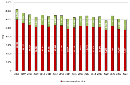 Figura 2: Andamento temporale regionale del consumo finale lordo di energia elettrica e termica (2002-2023)