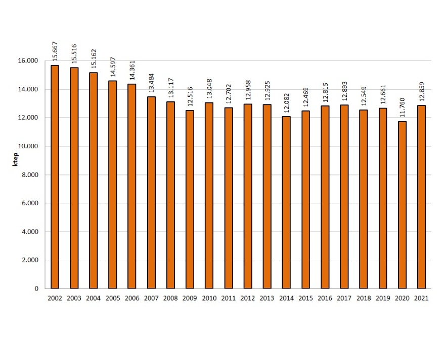 Andamento temporale regionale del consumo finale lordo di energia (2002-2021)