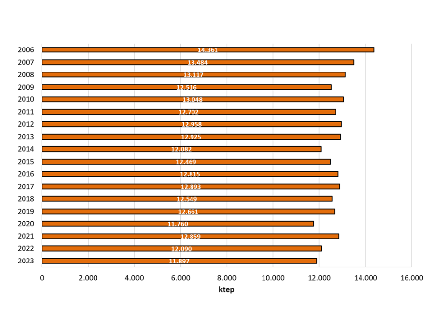 Andamento temporale regionale del consumo finale lordo di energia (2002-2023)