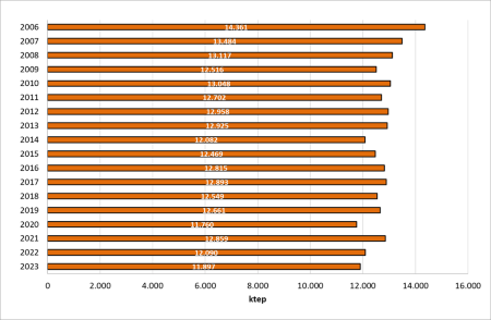 Figura 1: Andamento temporale regionale del consumo finale lordo di energia (2002-2023)