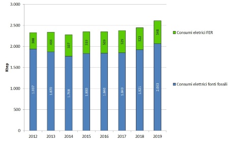 Figura 3: Andamento temporale del consumo annuale finale di energia elettrica, fonti fossili vs fonti energetiche rinnovabili (2012-2018)